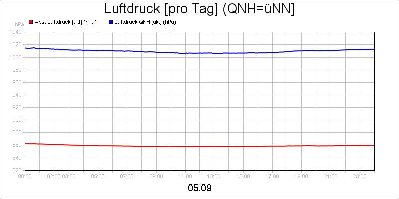 line diagram