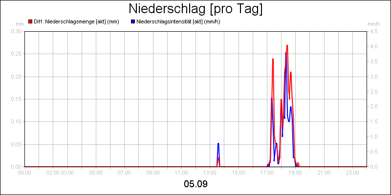 line diagram