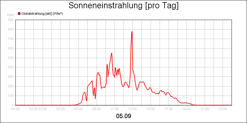 line diagram