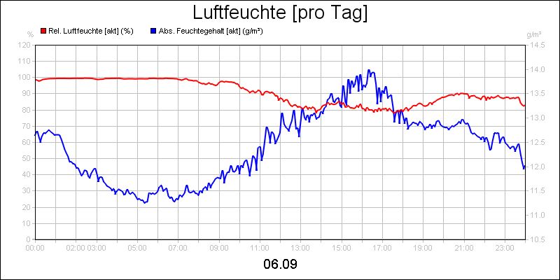 line diagram