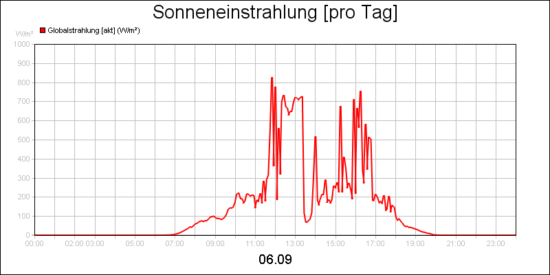 line diagram