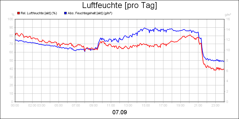 line diagram