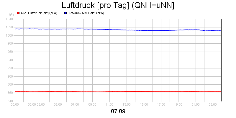 line diagram