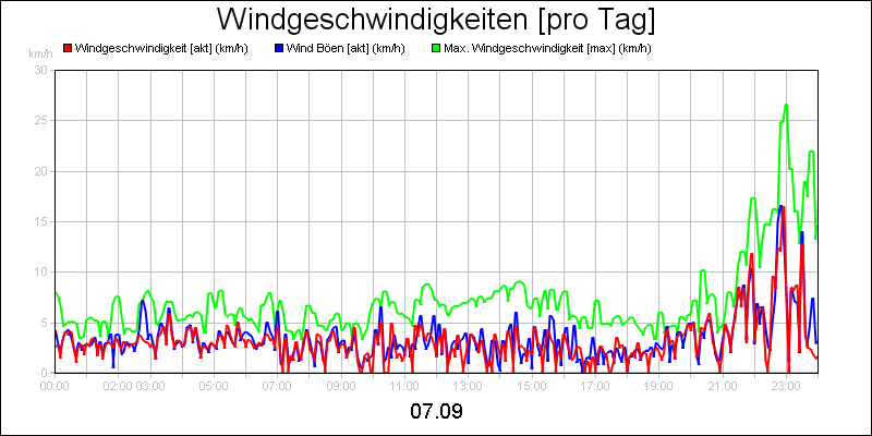 line diagram