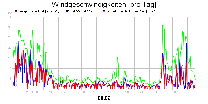 line diagram