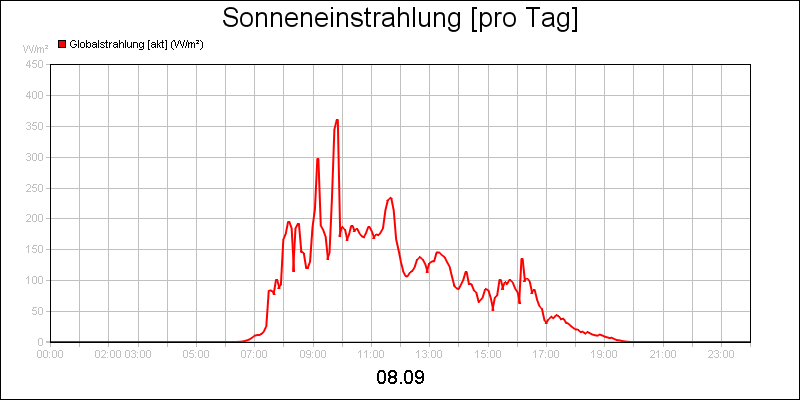 line diagram