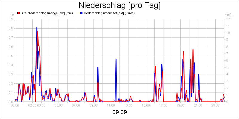 line diagram