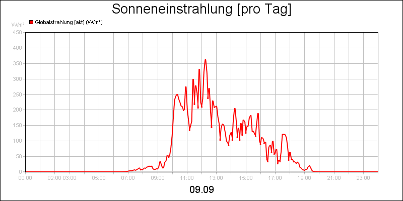 line diagram