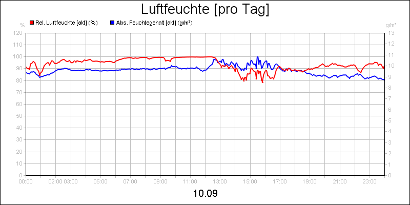 line diagram