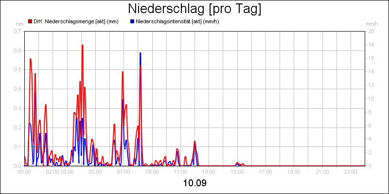 line diagram