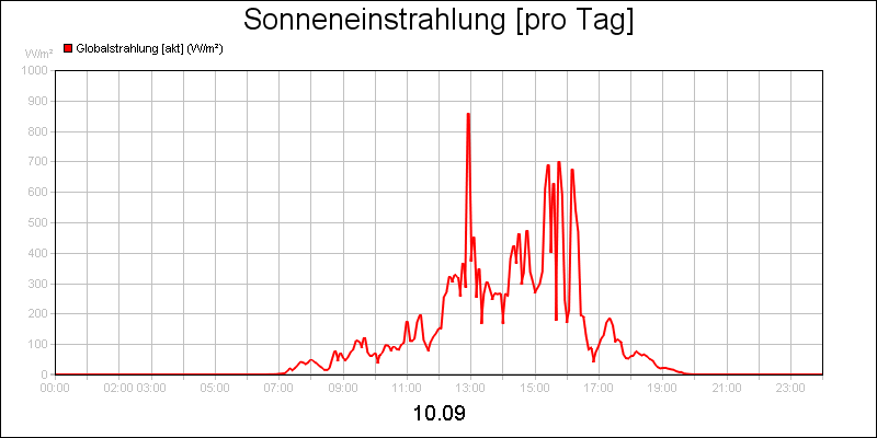 line diagram