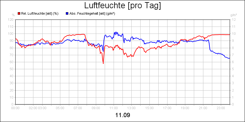 line diagram
