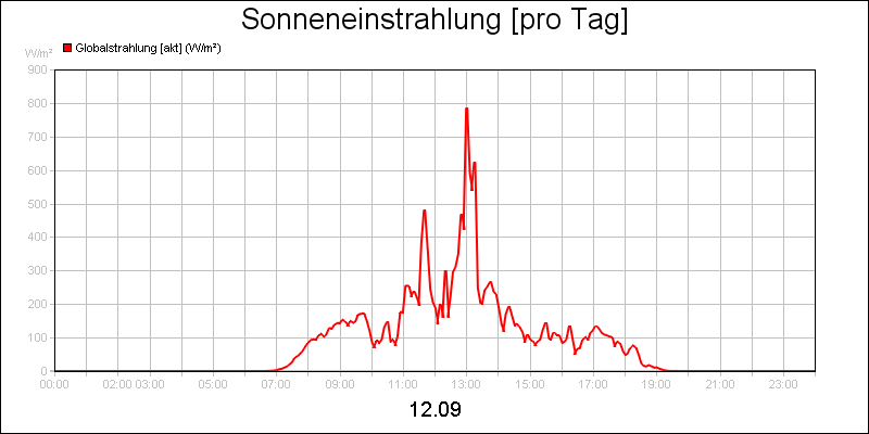 line diagram