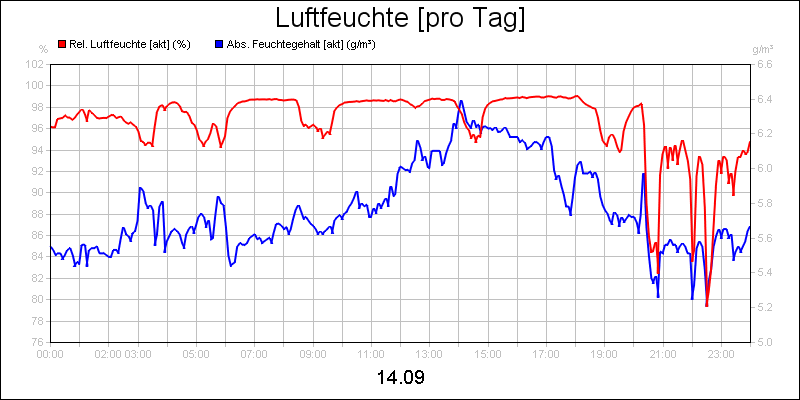 line diagram