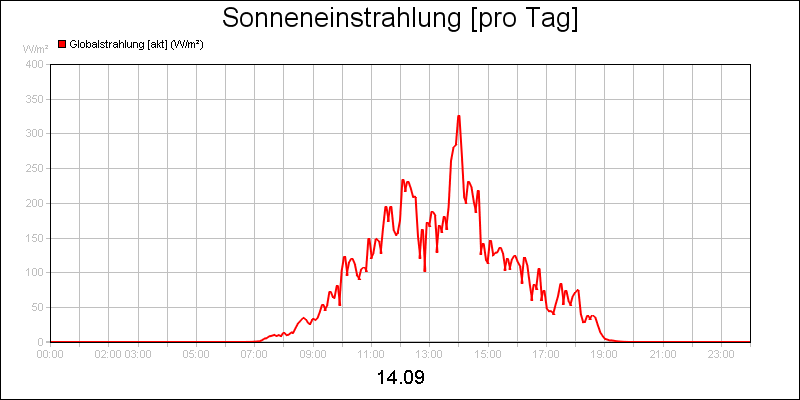 line diagram