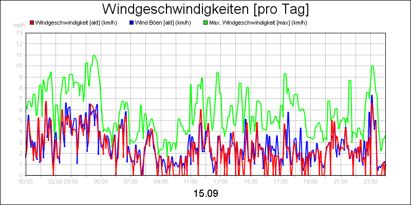 line diagram
