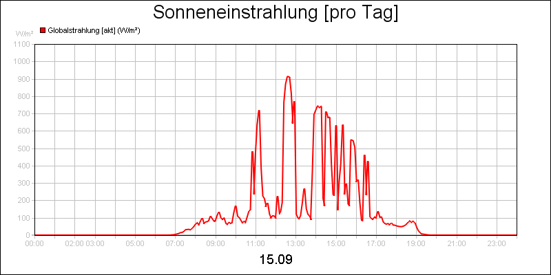 line diagram