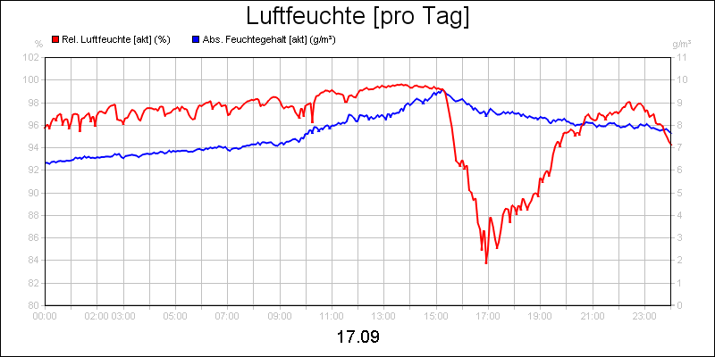 line diagram
