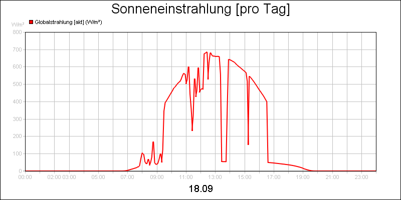 line diagram