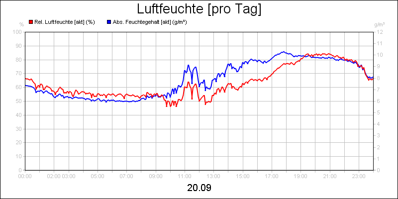 line diagram