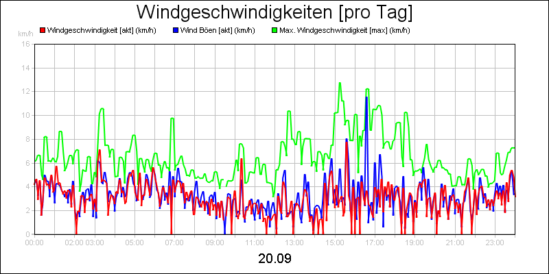 line diagram