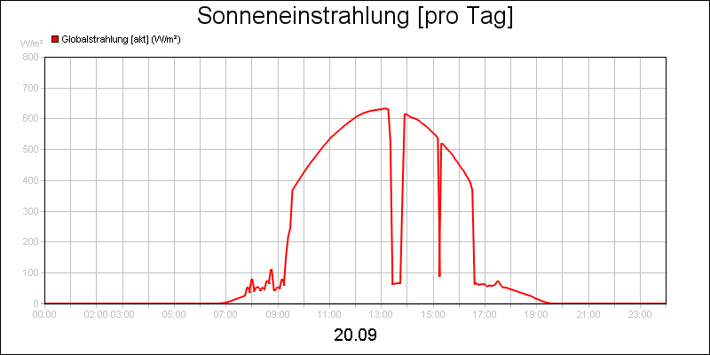 line diagram
