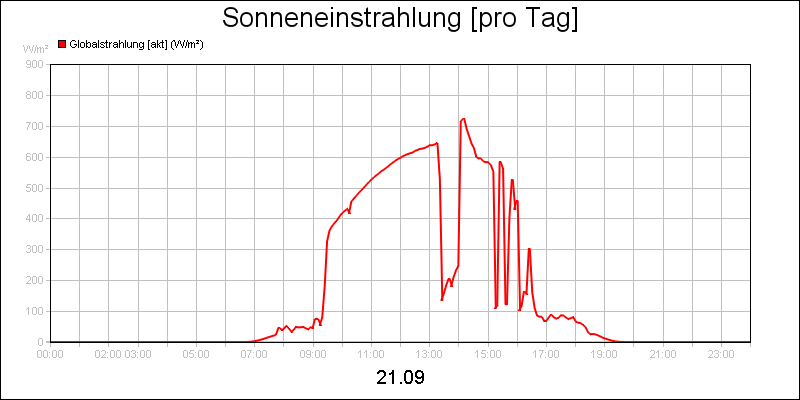 line diagram