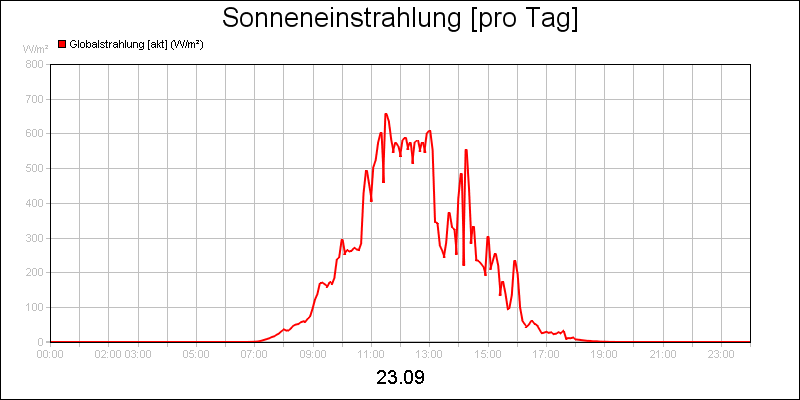 line diagram