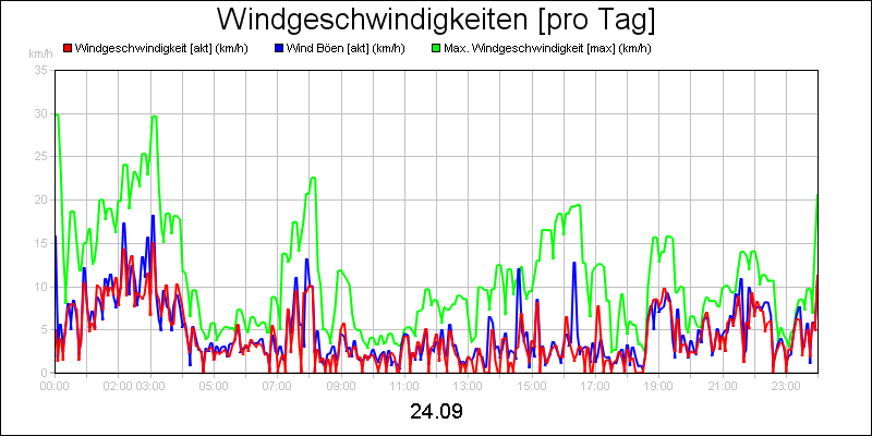 line diagram