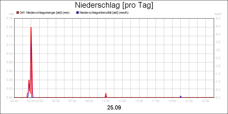 line diagram