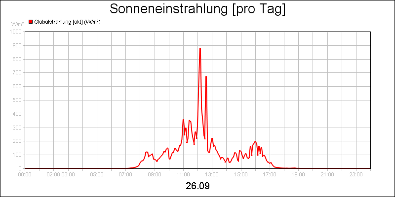 line diagram