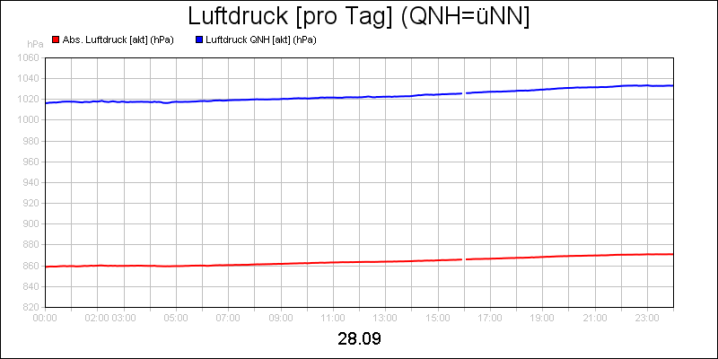 line diagram