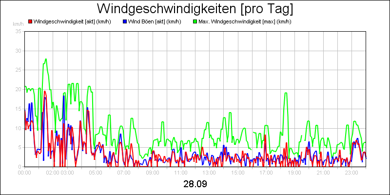 line diagram
