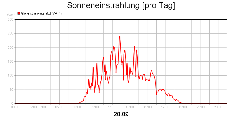 line diagram