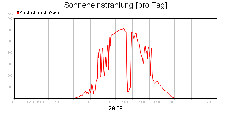 line diagram
