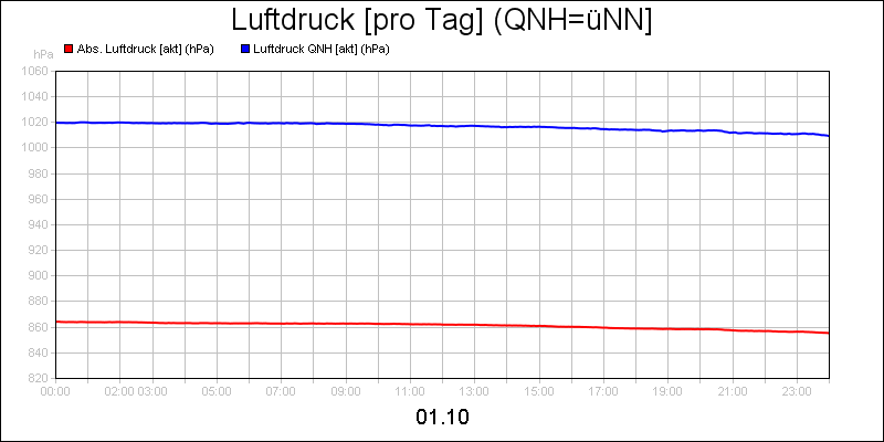 line diagram