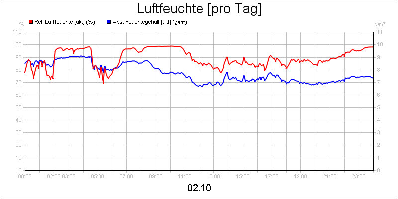 line diagram