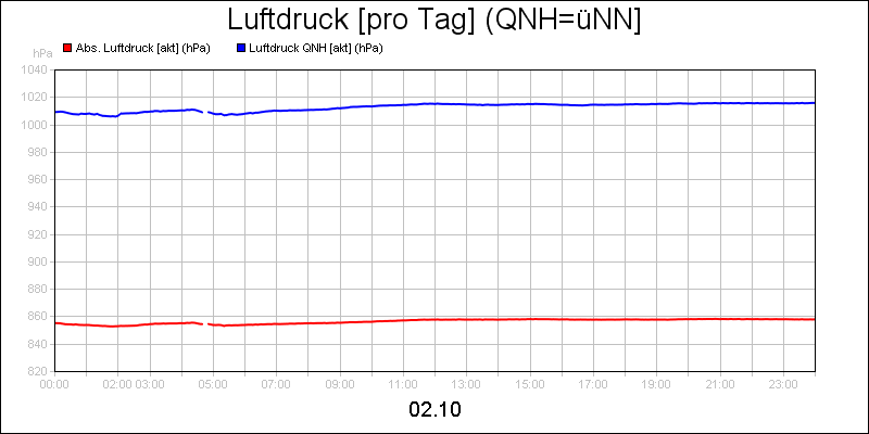 line diagram