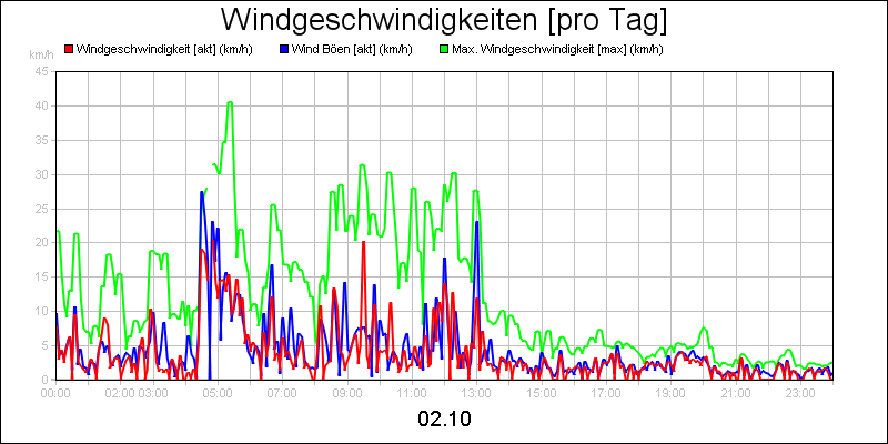 line diagram