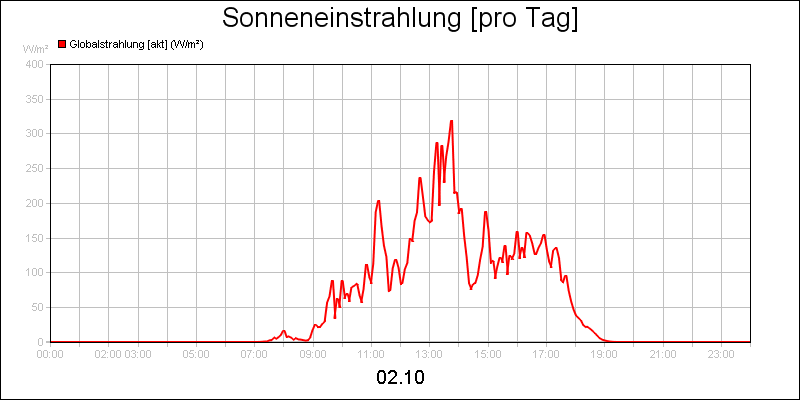 line diagram