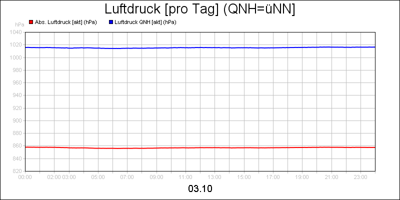 line diagram