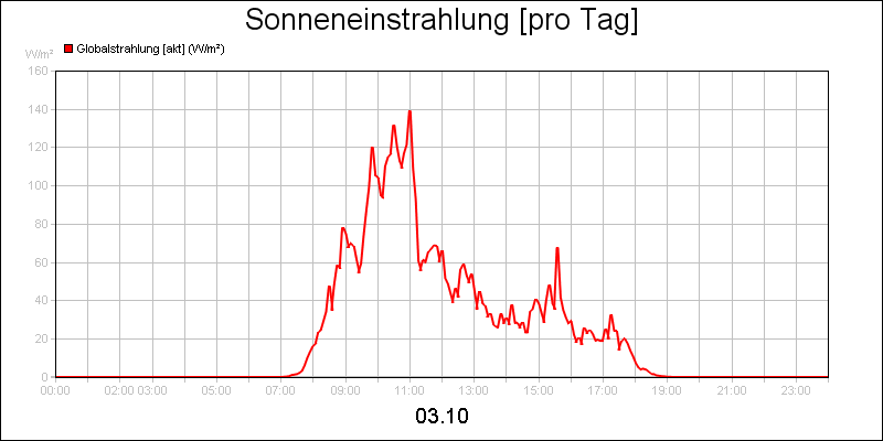 line diagram