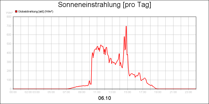 line diagram