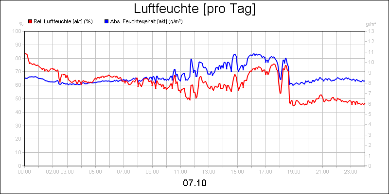 line diagram