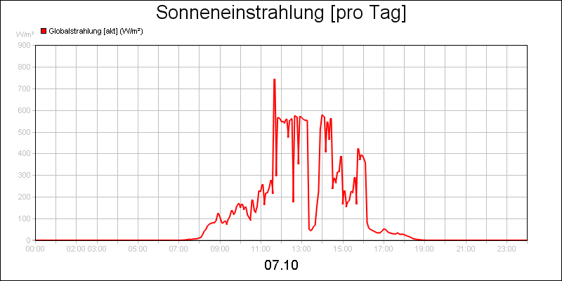 line diagram