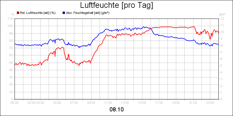 line diagram