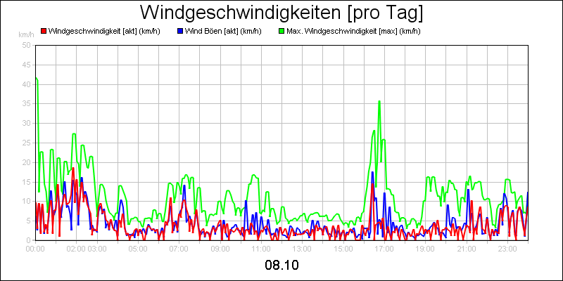 line diagram