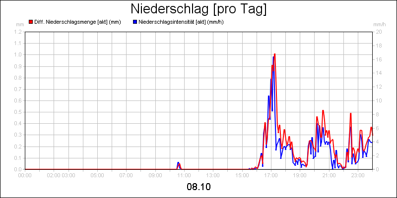 line diagram