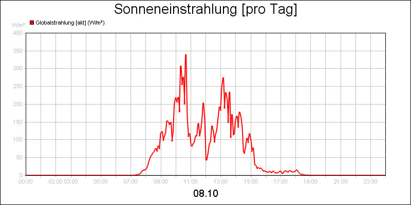 line diagram