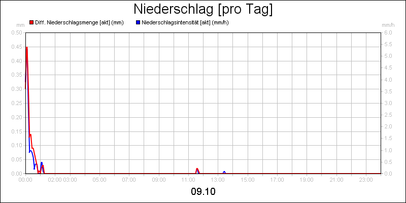 line diagram